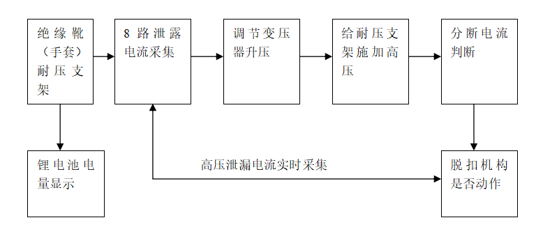 自動脫扣型絕緣靴（手套） 耐壓支架（顯示）工作原理與操作說明